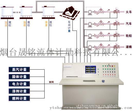化工厂反应釜配料控制系统